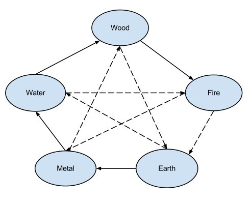 Generation and restriction relationships in the five elements