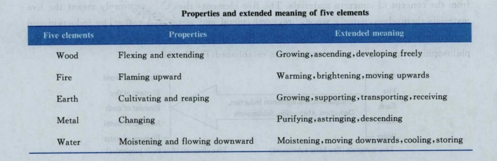 Properties and extended meaning of five elements