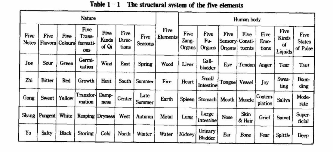 The structural system of the five elements