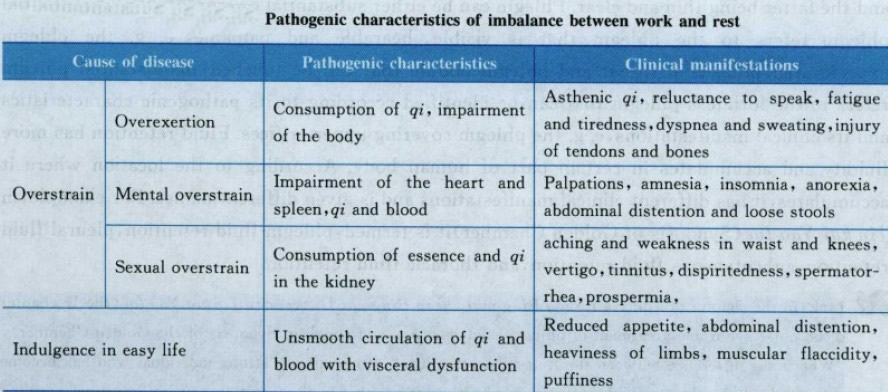 Pathogenic characteristics of imbalance between work and rest