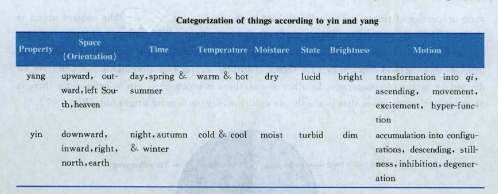 Categorization of things according to yin and yang